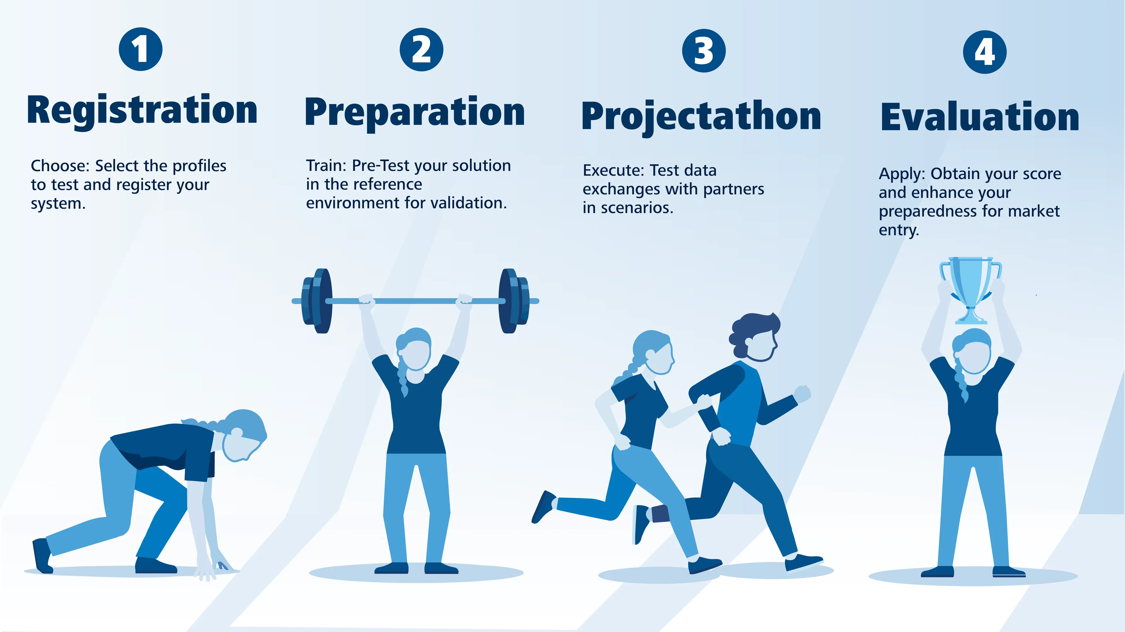 Digital Health Projectathon Steps