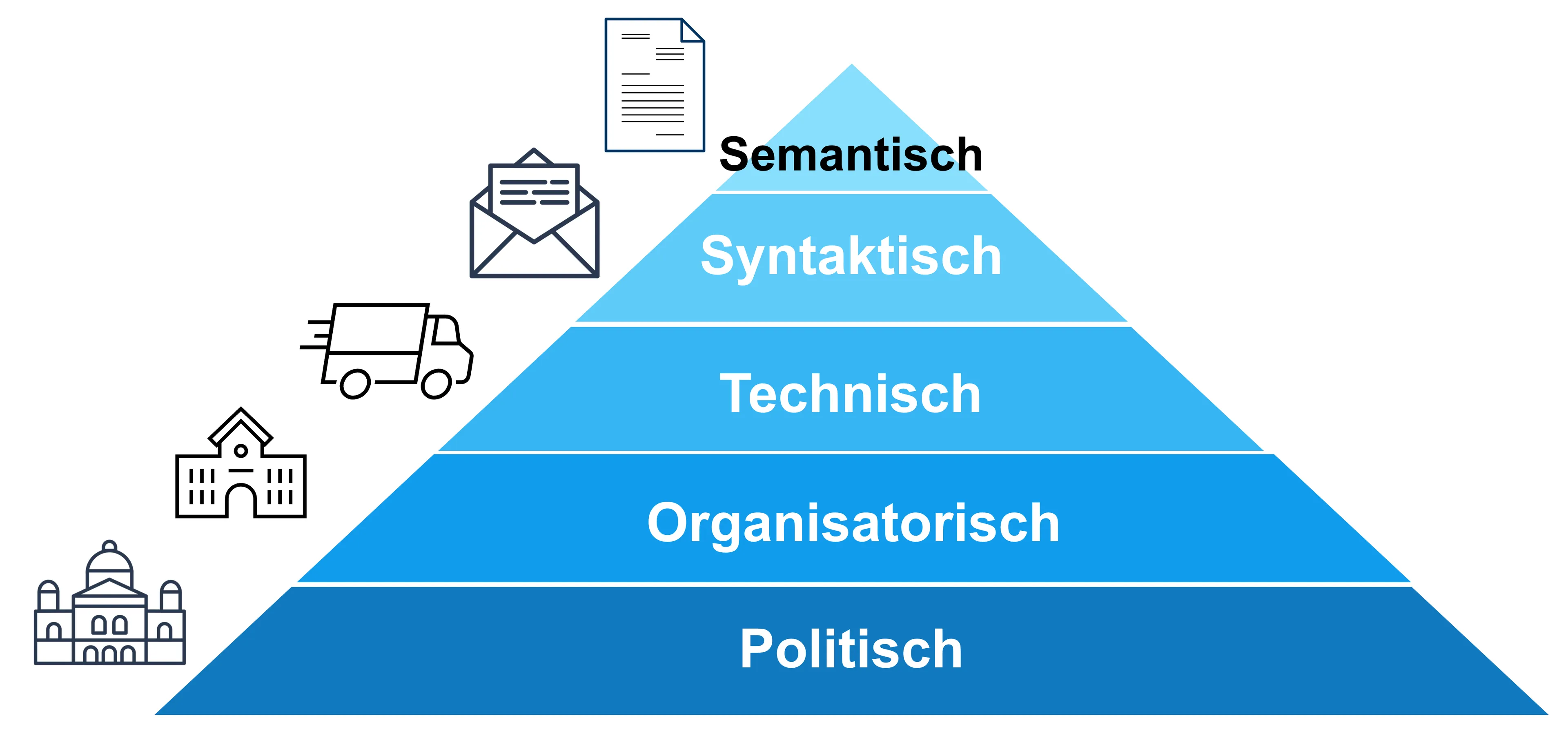 Pyramide der Interoperabilität