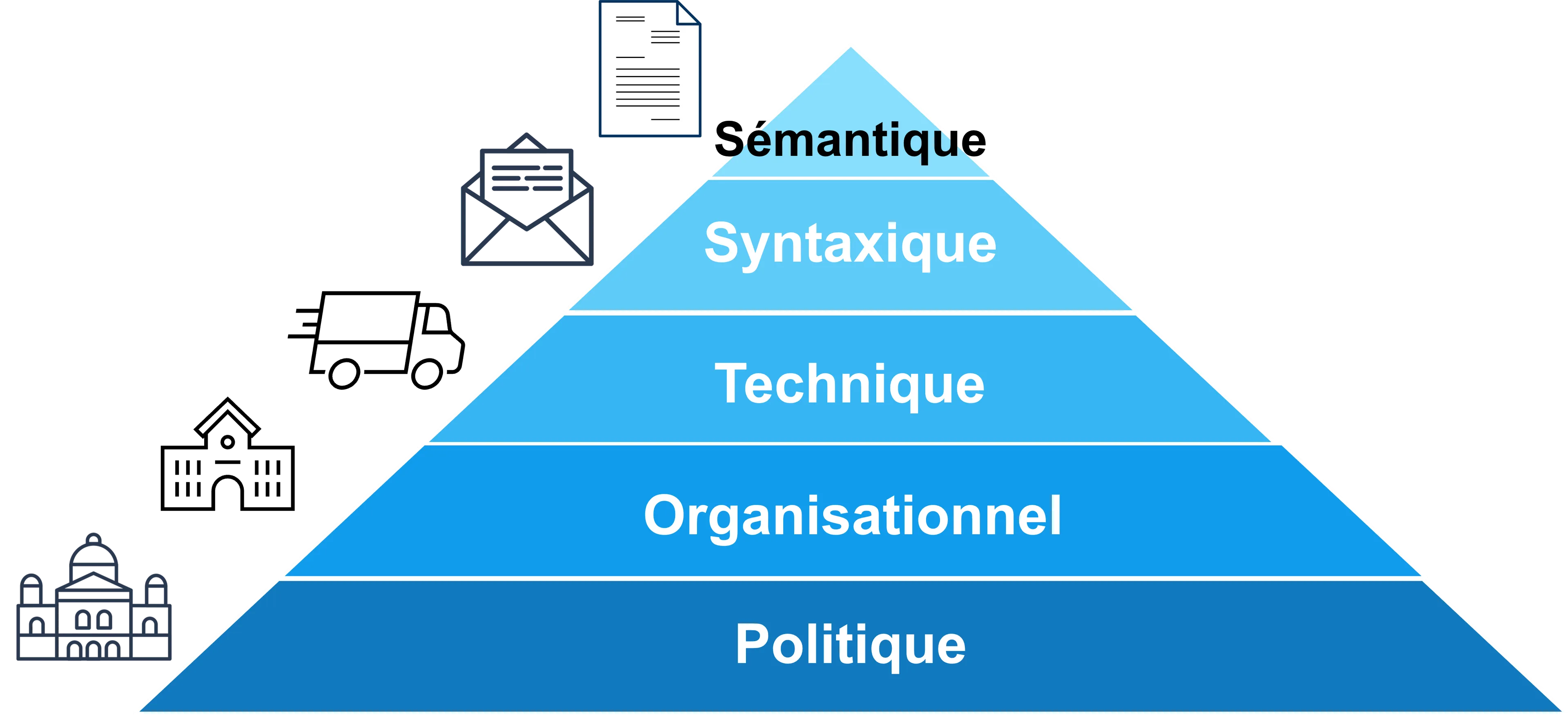 Pyramide de l'interopérabilité