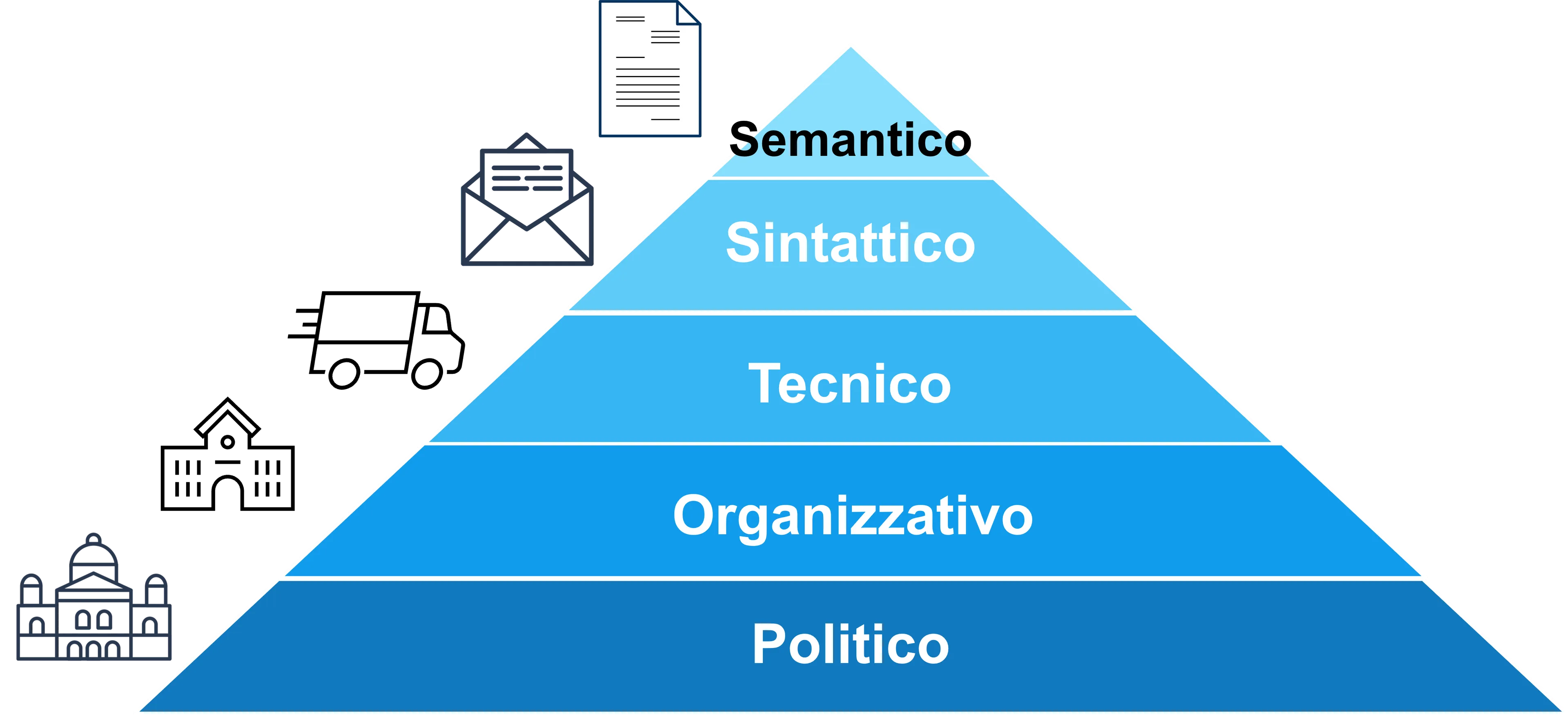 Piramide dell'interoperabilità