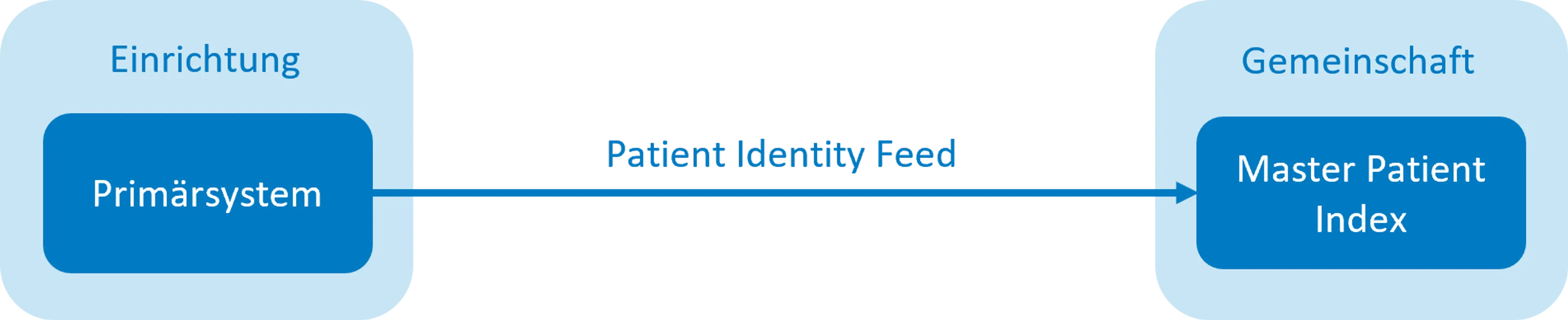 EPD-Anbindung - Patient registrieren