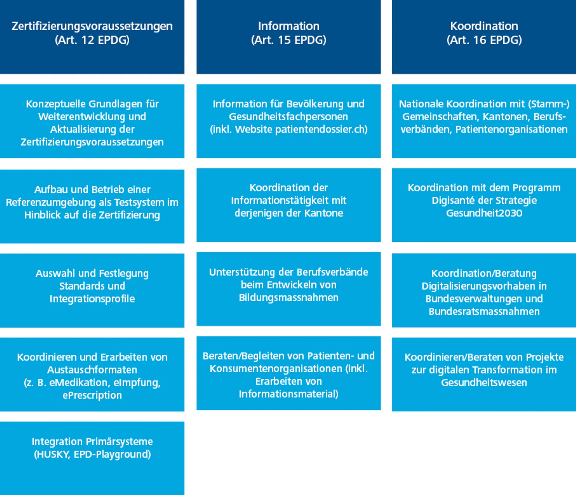 eHealth Aufgabenbereiche