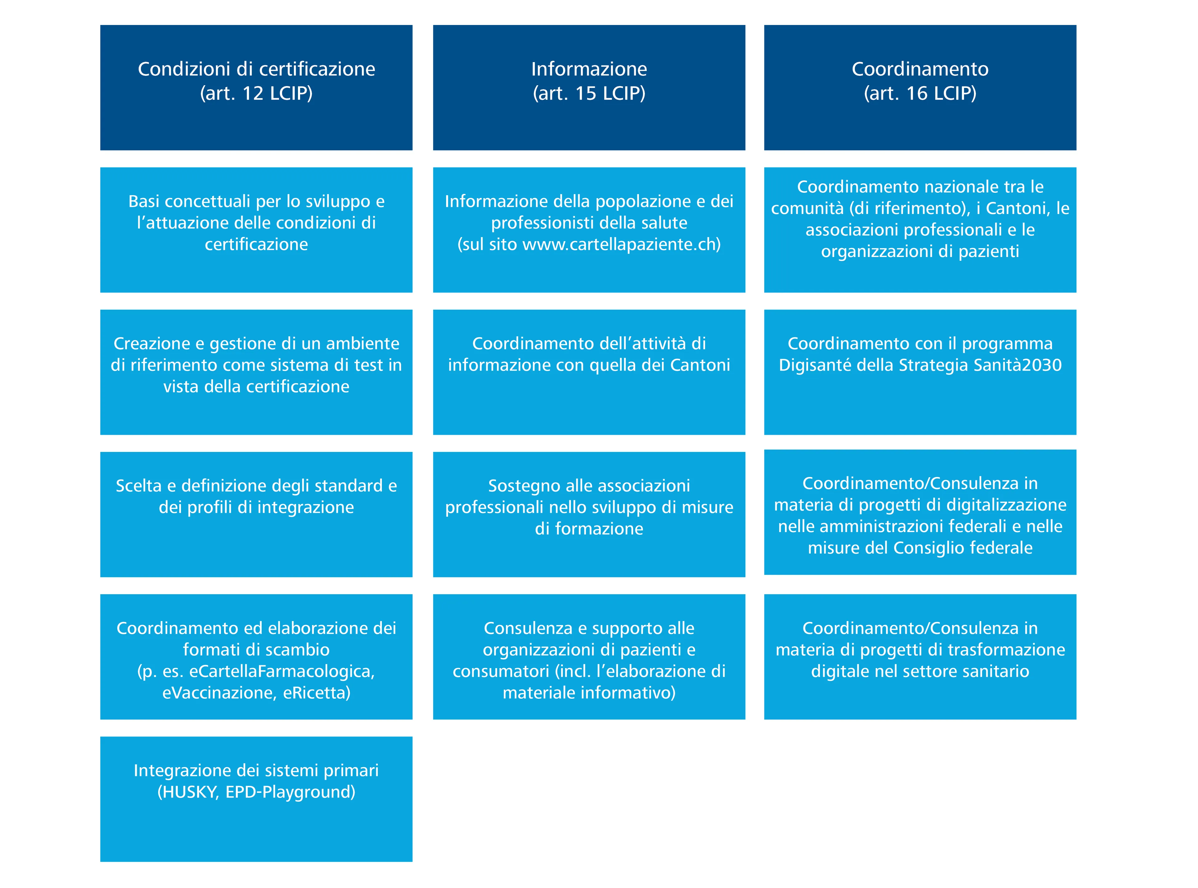 Compiti eHealth Suisse