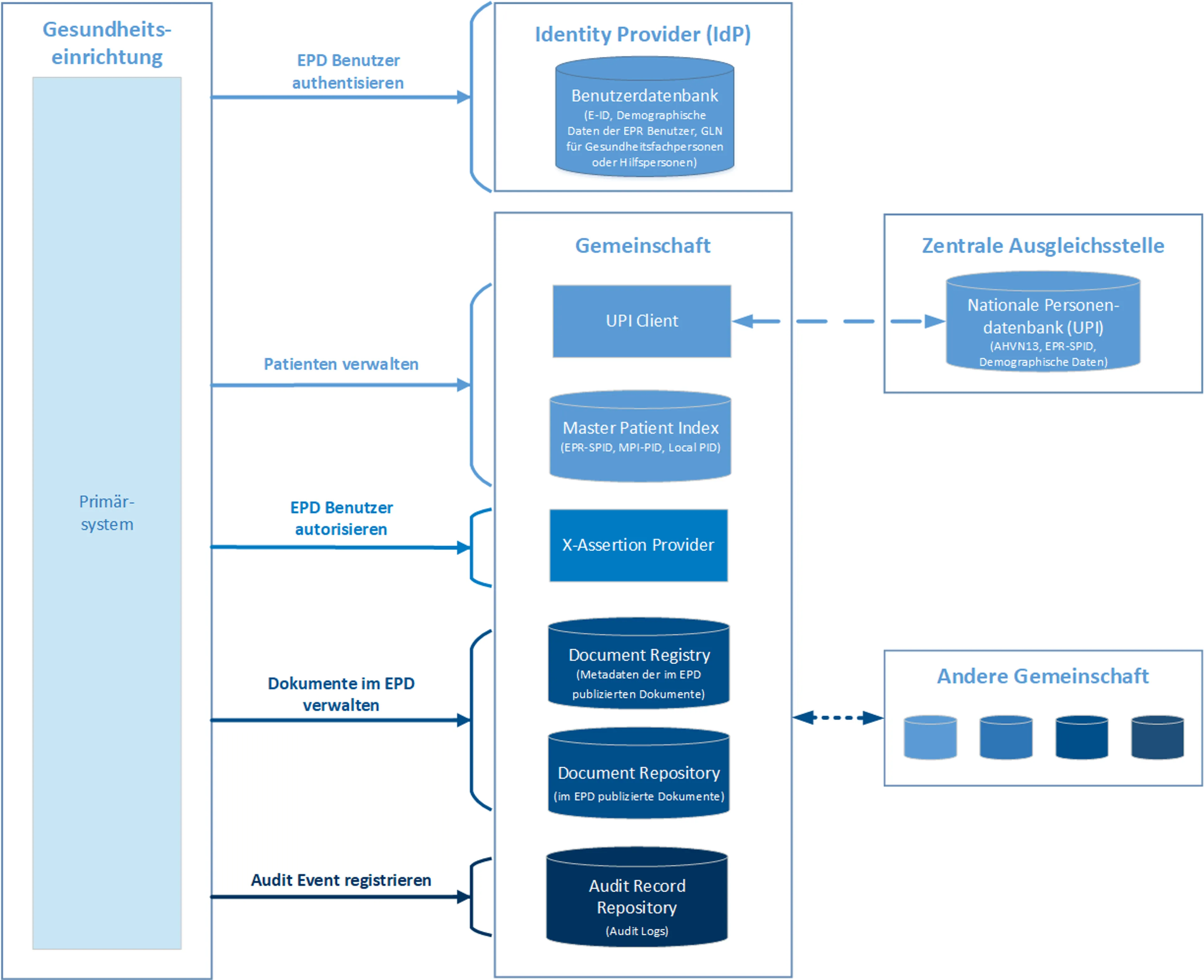 EPD-Anbindung: Übersicht Systemlandschaft