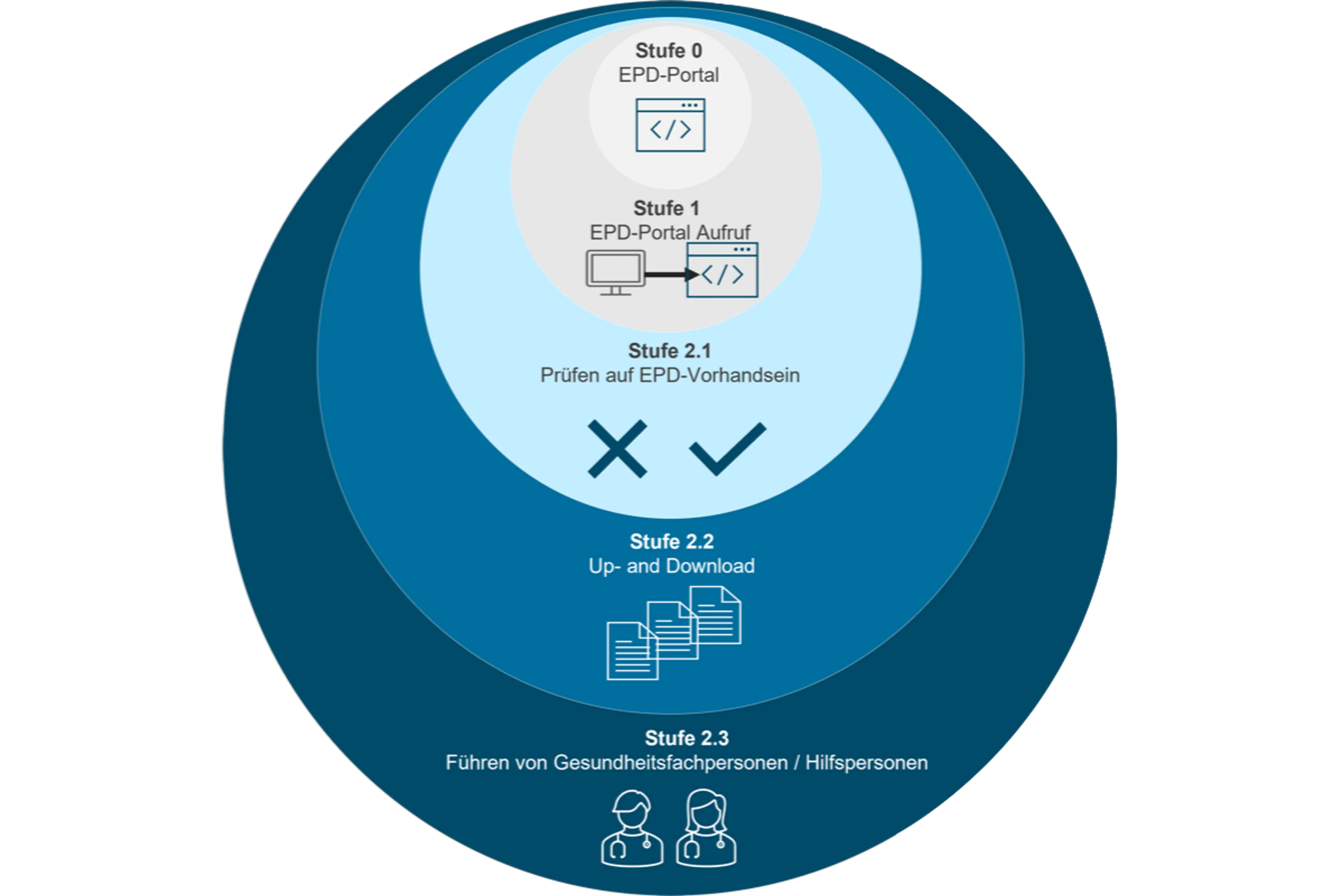 Integrationsstufe DE