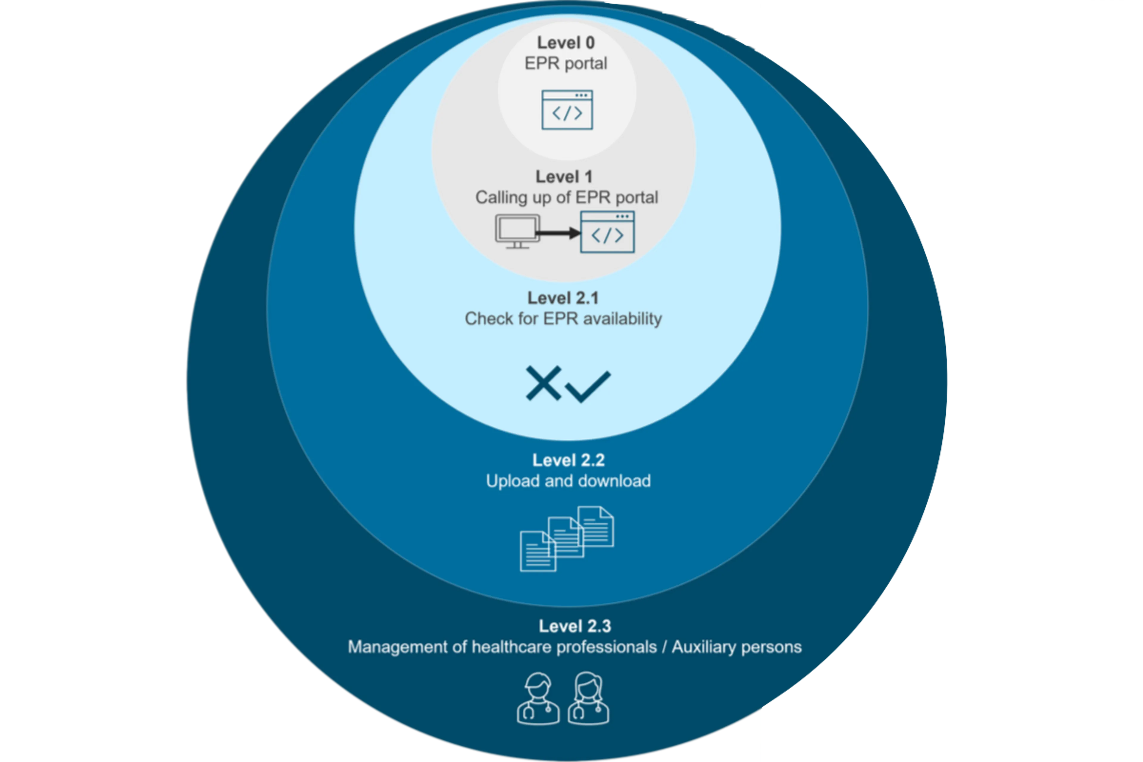 Integrationsstufe EN